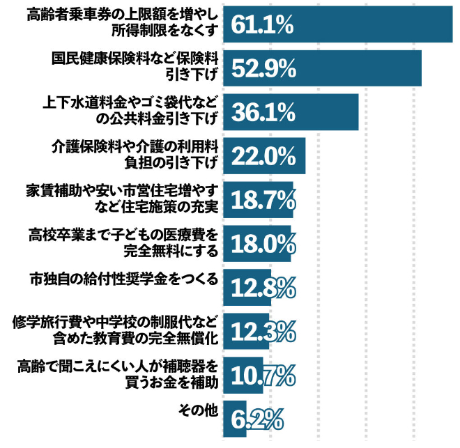 福岡市に優先して進めてほしいと思う施策