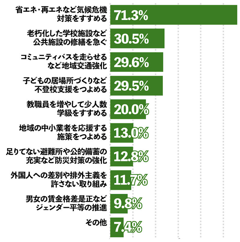 問２以外で福岡市に優先して進めてほしいと思う施策