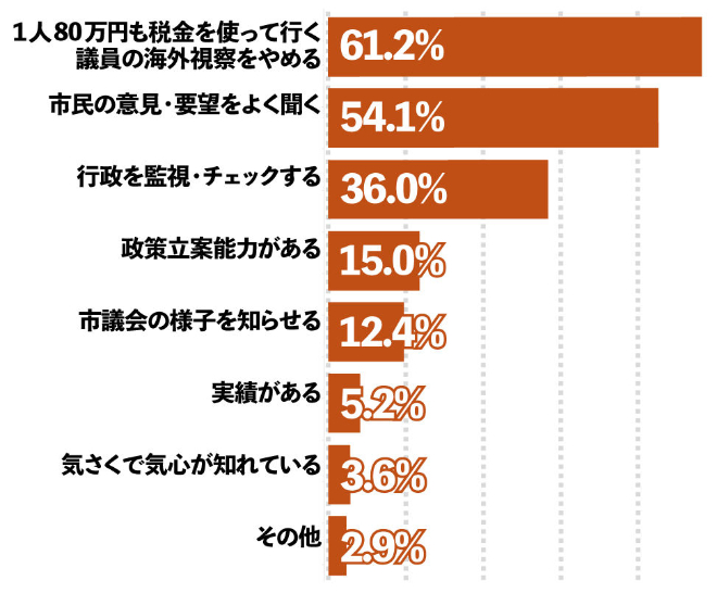 福岡市議会議員に望むこと